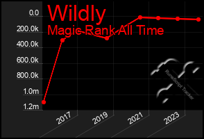 Total Graph of Wildly