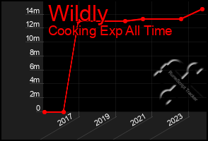 Total Graph of Wildly