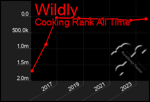 Total Graph of Wildly