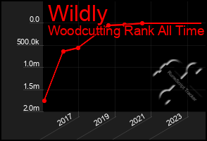 Total Graph of Wildly