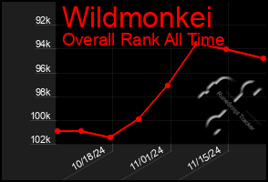 Total Graph of Wildmonkei