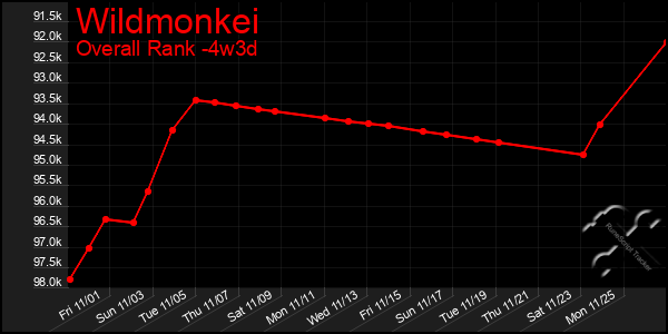 Last 31 Days Graph of Wildmonkei