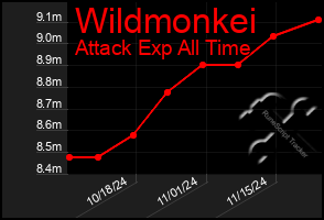 Total Graph of Wildmonkei