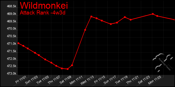 Last 31 Days Graph of Wildmonkei