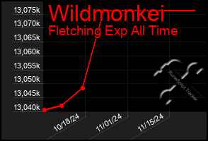 Total Graph of Wildmonkei