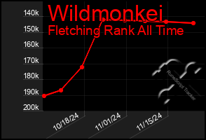 Total Graph of Wildmonkei