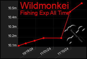 Total Graph of Wildmonkei