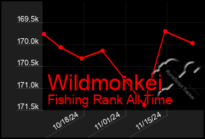 Total Graph of Wildmonkei