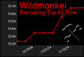 Total Graph of Wildmonkei