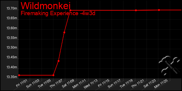 Last 31 Days Graph of Wildmonkei