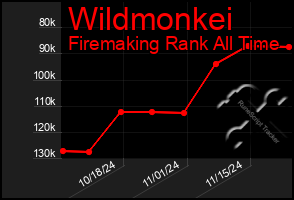 Total Graph of Wildmonkei