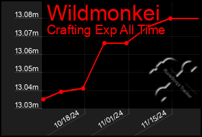 Total Graph of Wildmonkei