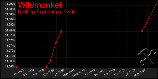 Last 31 Days Graph of Wildmonkei