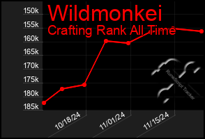 Total Graph of Wildmonkei