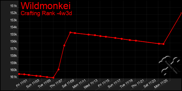 Last 31 Days Graph of Wildmonkei