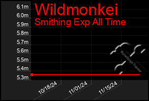 Total Graph of Wildmonkei