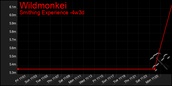 Last 31 Days Graph of Wildmonkei