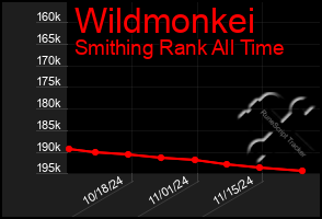 Total Graph of Wildmonkei