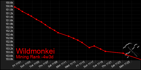 Last 31 Days Graph of Wildmonkei