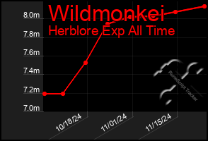 Total Graph of Wildmonkei