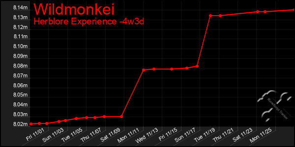 Last 31 Days Graph of Wildmonkei