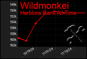 Total Graph of Wildmonkei