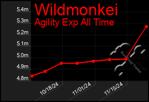 Total Graph of Wildmonkei