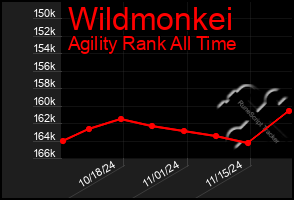 Total Graph of Wildmonkei