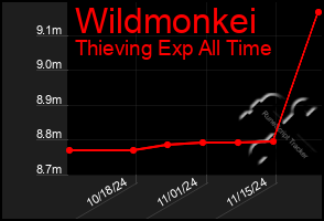 Total Graph of Wildmonkei