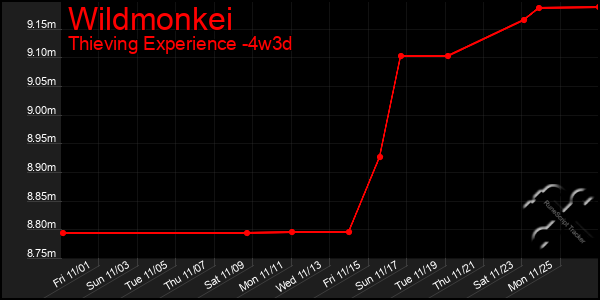 Last 31 Days Graph of Wildmonkei