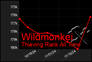 Total Graph of Wildmonkei