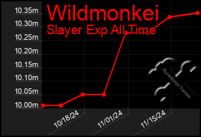 Total Graph of Wildmonkei