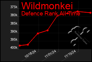 Total Graph of Wildmonkei