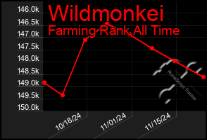 Total Graph of Wildmonkei