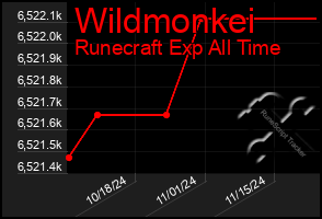 Total Graph of Wildmonkei