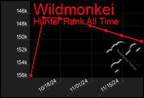 Total Graph of Wildmonkei