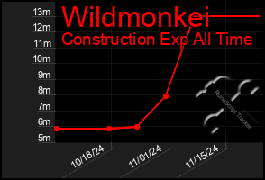 Total Graph of Wildmonkei