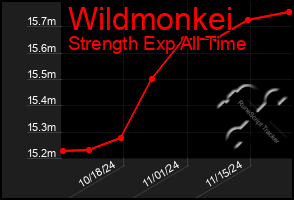 Total Graph of Wildmonkei