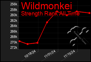 Total Graph of Wildmonkei