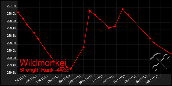 Last 31 Days Graph of Wildmonkei