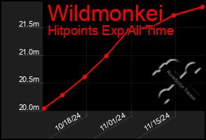 Total Graph of Wildmonkei