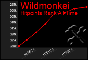 Total Graph of Wildmonkei