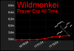 Total Graph of Wildmonkei