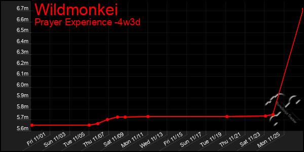 Last 31 Days Graph of Wildmonkei