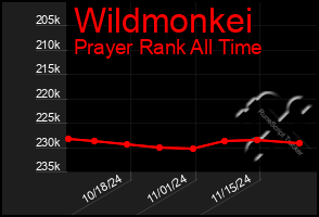 Total Graph of Wildmonkei