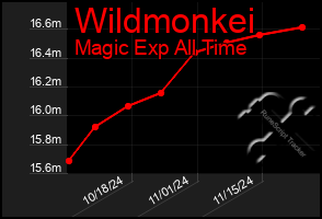 Total Graph of Wildmonkei