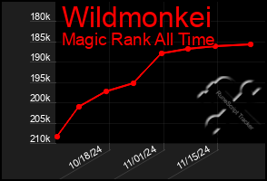 Total Graph of Wildmonkei