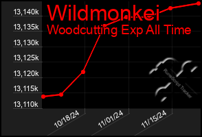 Total Graph of Wildmonkei