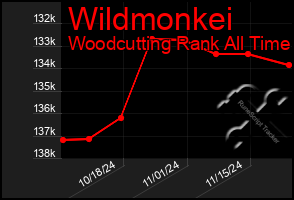 Total Graph of Wildmonkei