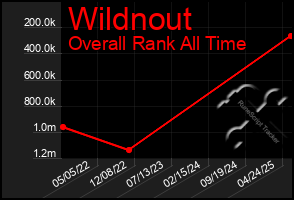 Total Graph of Wildnout